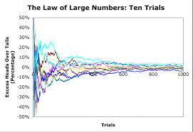 law of large numbers | Monte Carlo Simulation